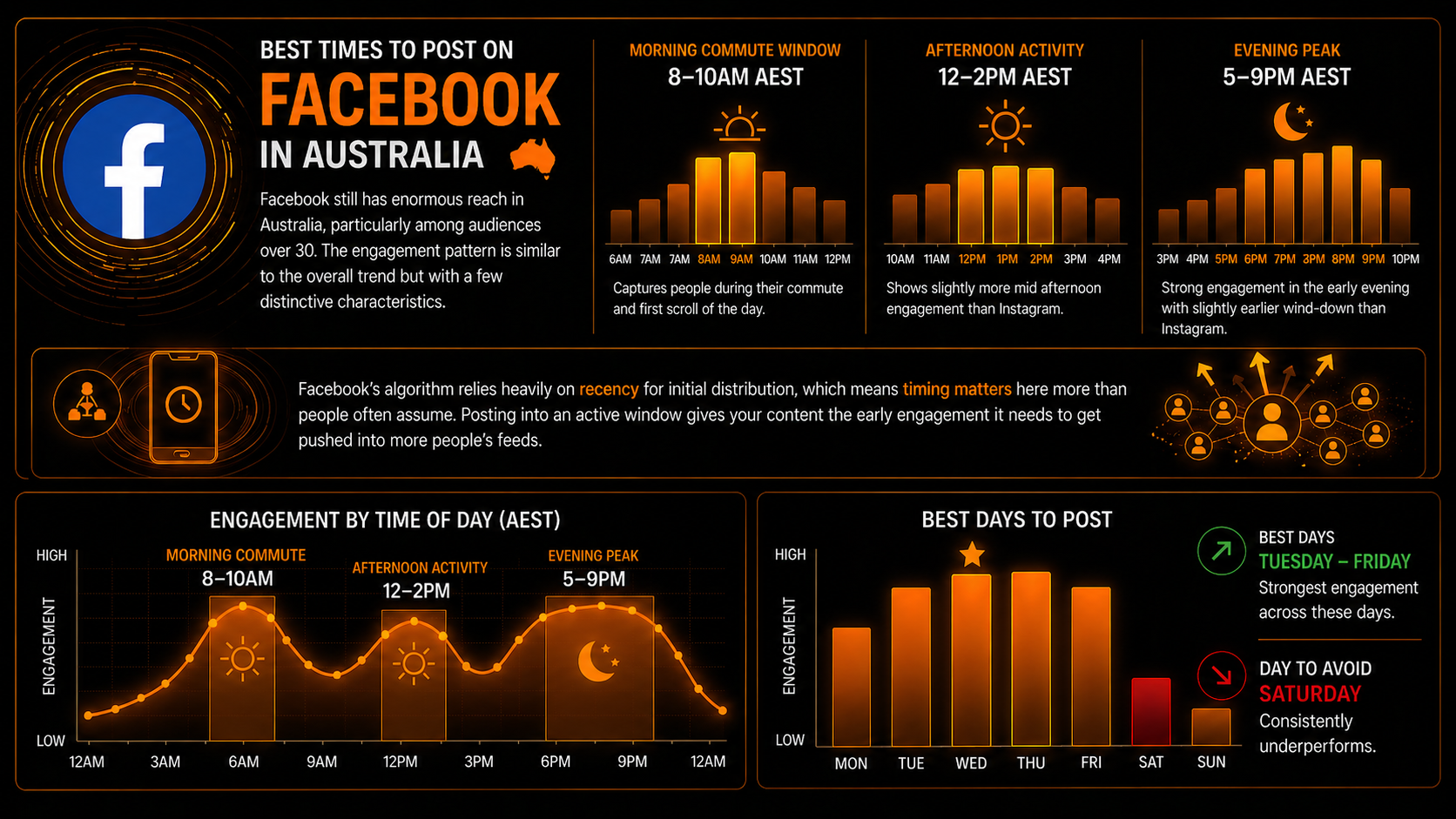 Best Times to Post on Facebook in Australia