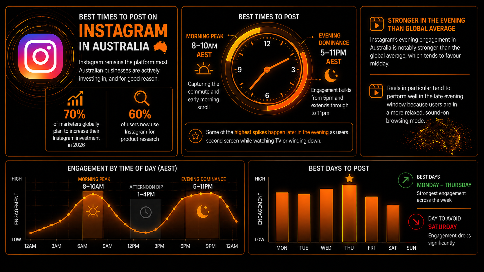 Best Times to Post on Instagram in Australia