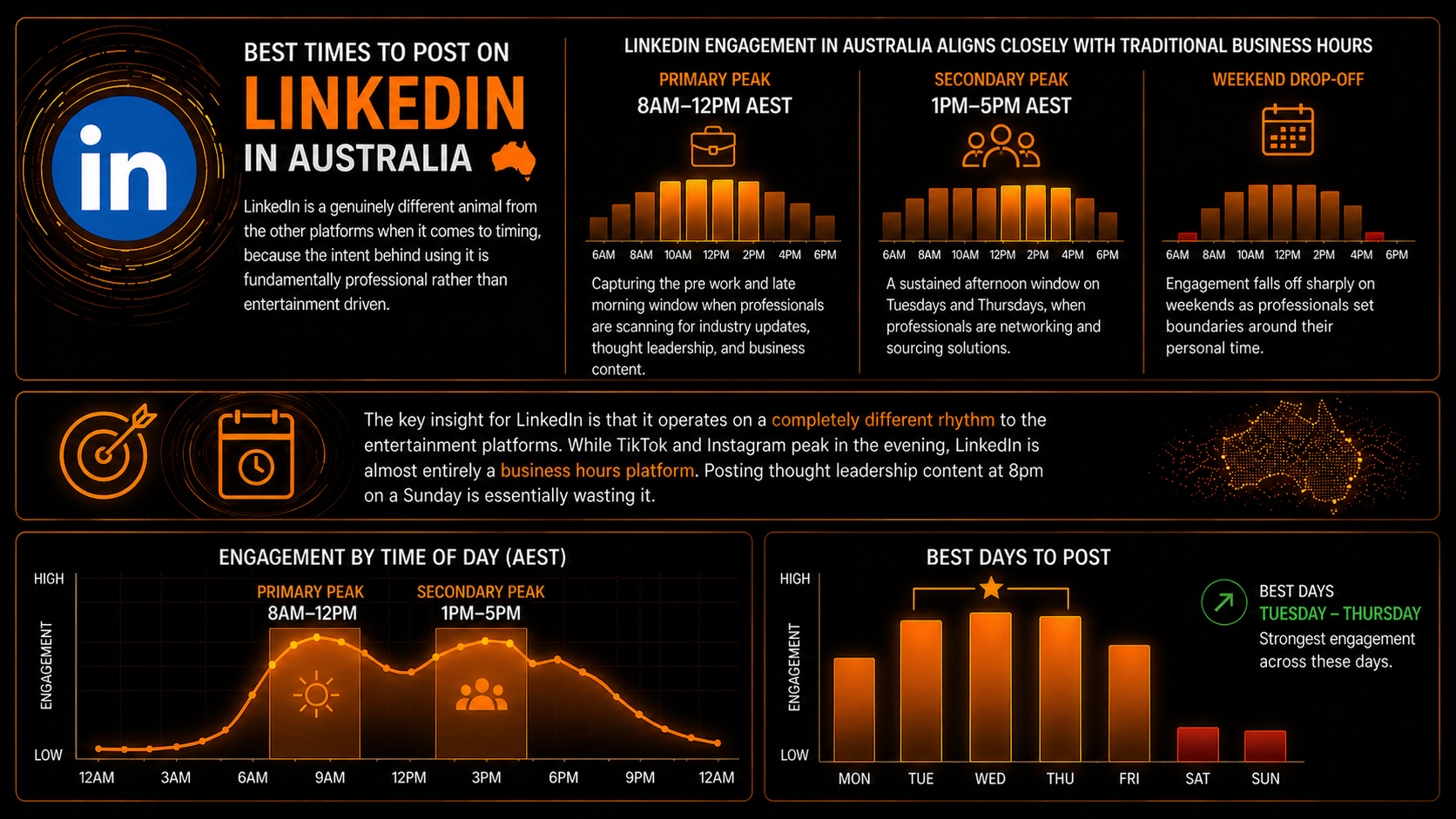 Best Times to Post on LinkedIn in Australia