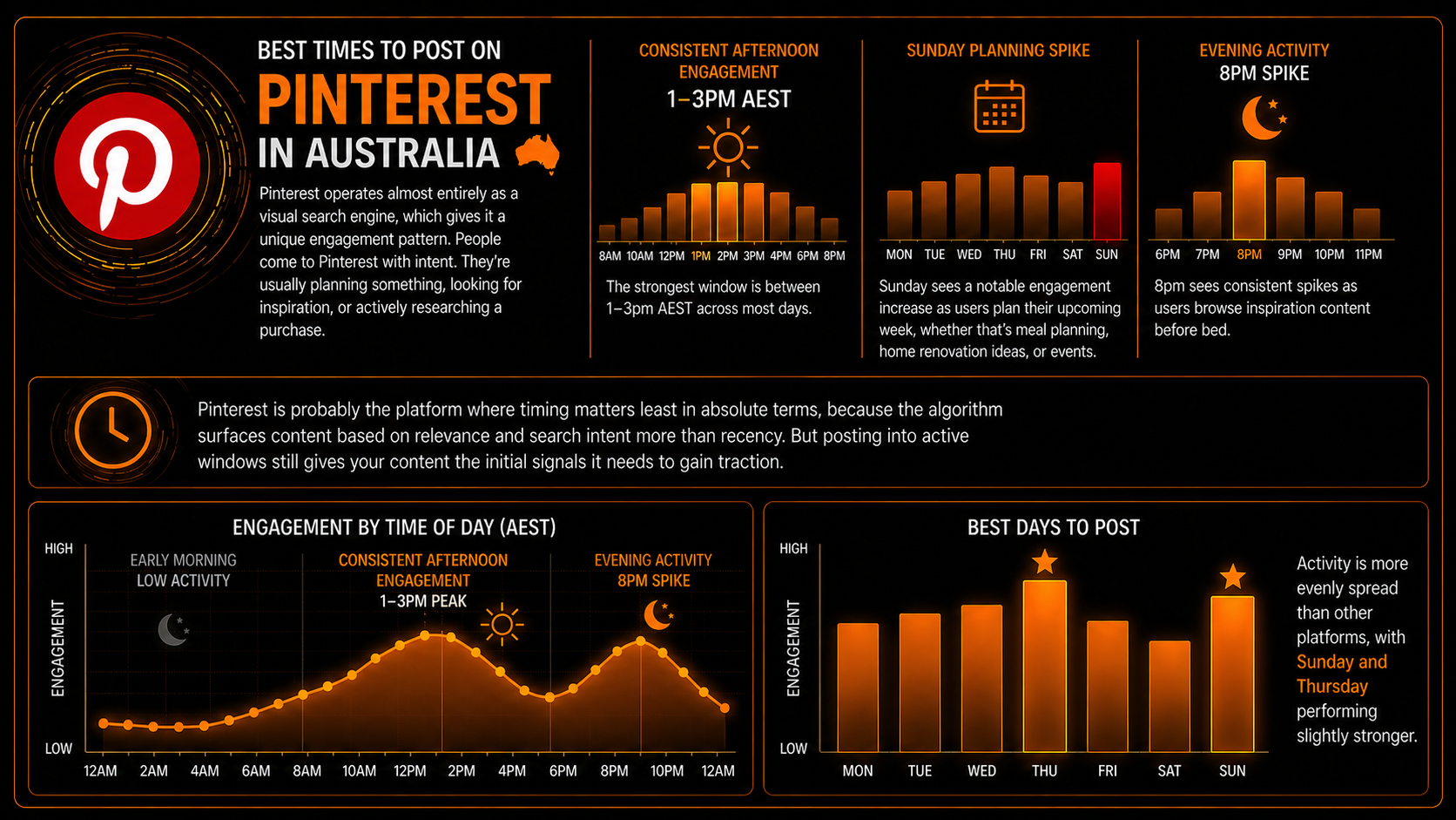 Best Times to Post on Pinterest in Australia