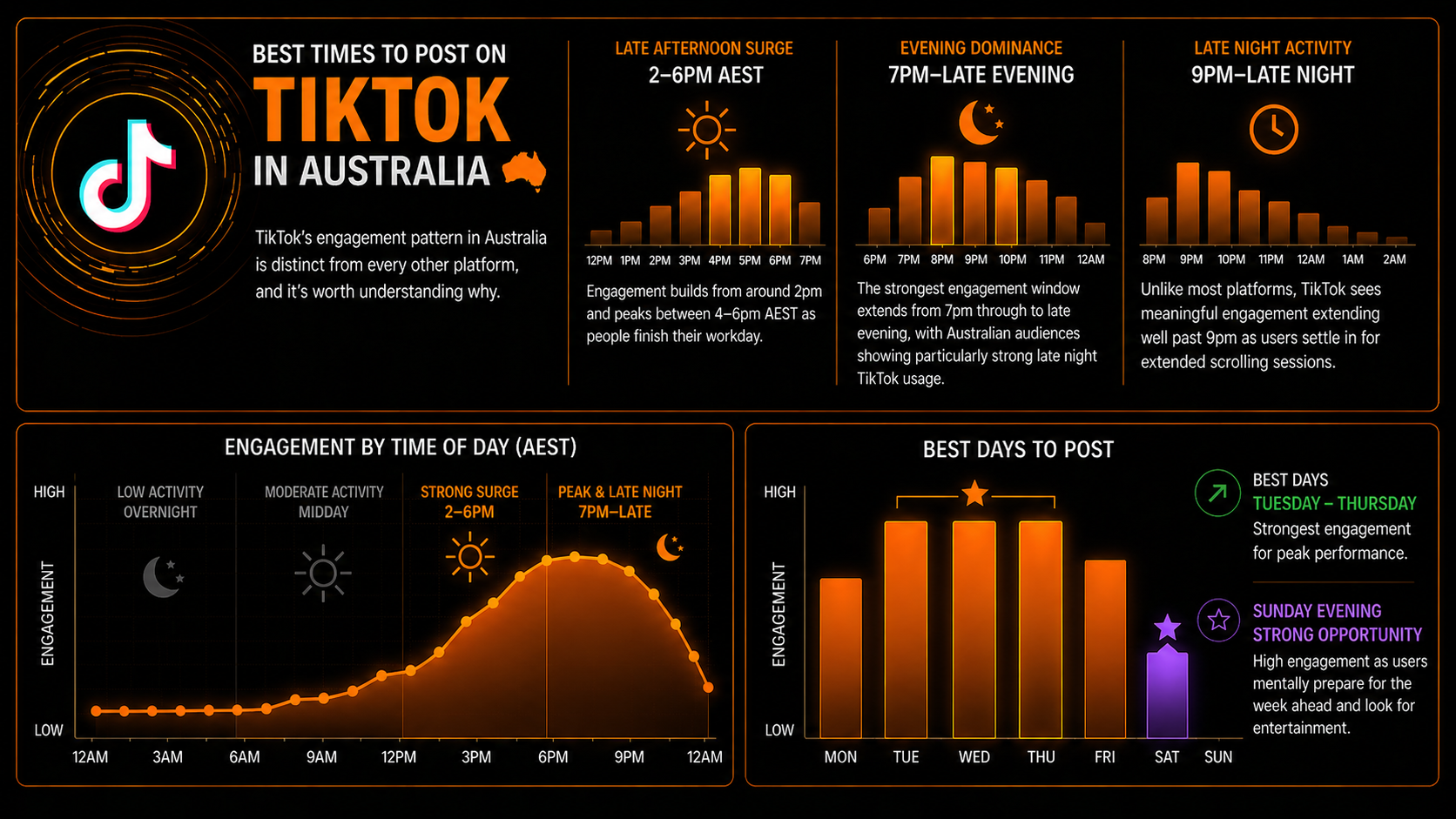 Best Times to Post on TikTok in Australia