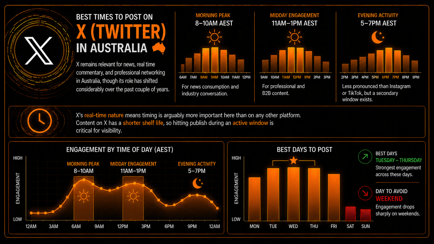 Best Times to Post on X (Twitter) in Australia