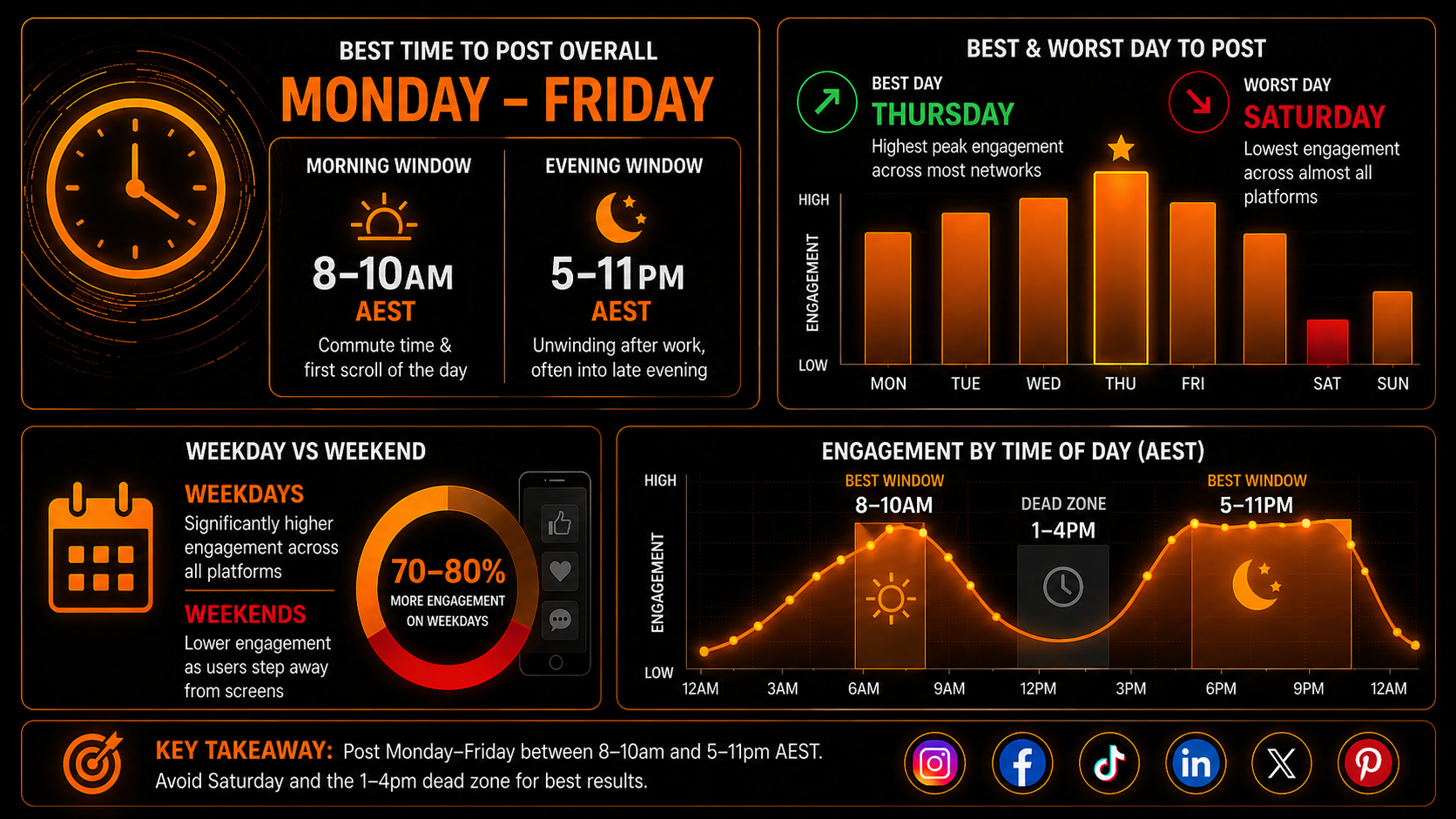 Overall Best Times to Post on Social Media in Australia